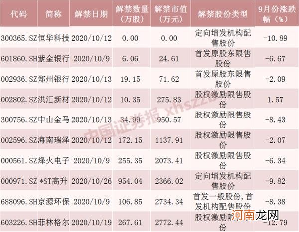 附名单  10月限售股解禁市值超2000亿 8只股票流通盘增逾3倍