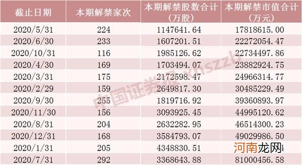 附名单  10月限售股解禁市值超2000亿 8只股票流通盘增逾3倍