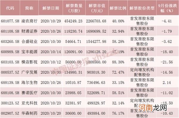 附名单  10月限售股解禁市值超2000亿 8只股票流通盘增逾3倍