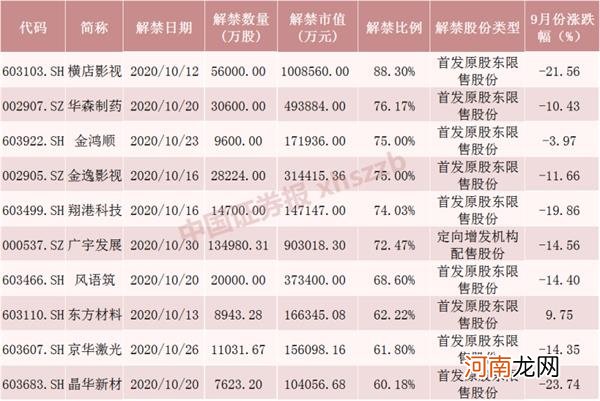 附名单  10月限售股解禁市值超2000亿 8只股票流通盘增逾3倍