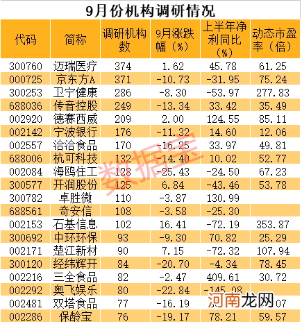 名单  两年6倍的医疗龙头被盯上 节后机构潜在目标曝光