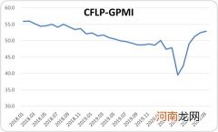 9月全球制造业PMI升至52.9% 连续3个月在50%以上