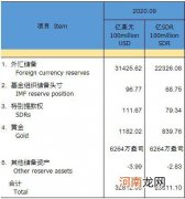 中国9月外汇储备数据出炉 环比减少220亿美元