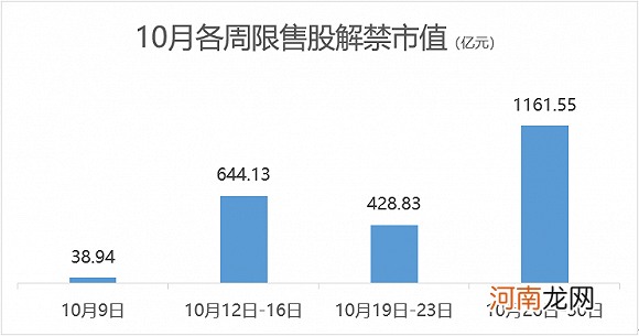 10月超2200亿市值限售股上市 这家破发的农商行解禁规模居首