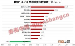 开门红概率达75% 十一假期全球普涨 机构集体看多：红10月值得期待