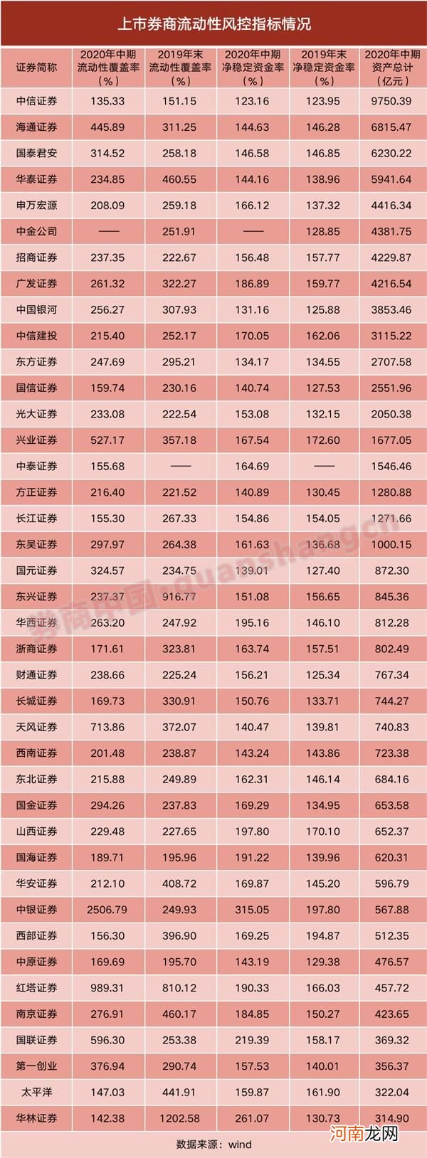 A股行情再起 券商流动性再度偏紧？中信证券曾一度跌破预警线