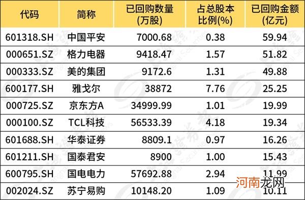 前三季度A股回购力度十强榜出炉！多家公司回购实施后涨势强劲