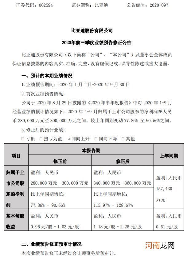 比亚迪：上修前三季度业绩预告