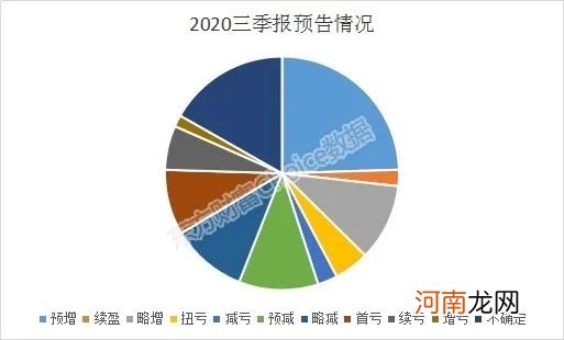 三季报行情开启？这些股业绩暴增！