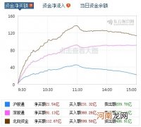 A股10月开门红：创业板指大涨近4% 北向资金净买入逾110亿元