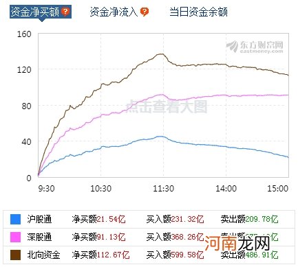 A股10月开门红：创业板指大涨近4% 北向资金净买入逾110亿元