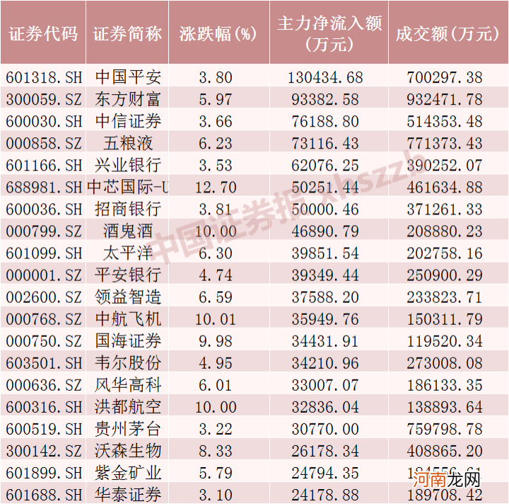 2.2万亿，3.91%，还有88发发！今天A股这些数字振奋人心