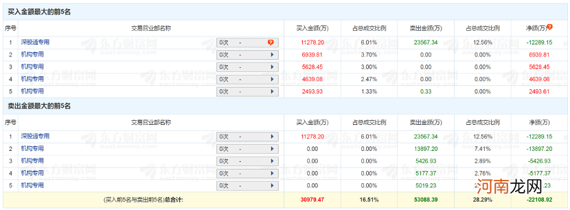 2.2万亿，3.91%，还有88发发！今天A股这些数字振奋人心