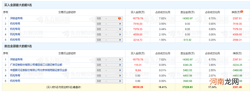 2.2万亿，3.91%，还有88发发！今天A股这些数字振奋人心