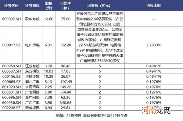 名单  中国广电网络正式成立 5G192号段快来了！11家A股公司参与组建