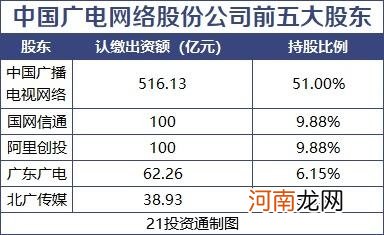 名单  中国广电网络正式成立 5G192号段快来了！11家A股公司参与组建