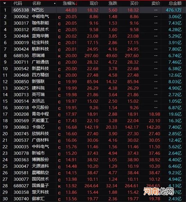 A股放量暴涨：创业板节后狂拉7% 牛市发动机券商股狂拉