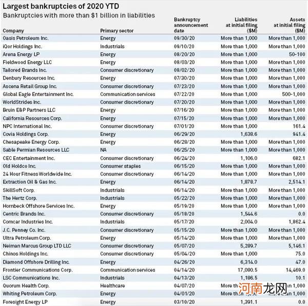 500家大企业破产 创十年新高！美国破产潮来袭