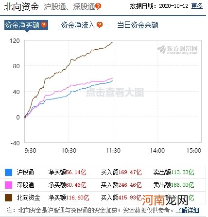 市场情绪嗨了！A股放量大涨 北向资金净流入超百亿元 有人高喊牛市回归