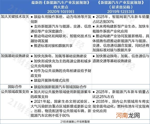 国务院放大招！新能源汽车产业彻底沸腾 券商建议重点关注这13只龙头股