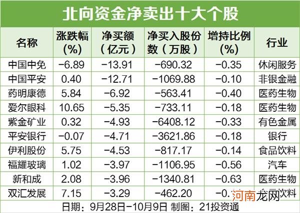 附股  北向资金连续加仓两大行业 节前出逃这只龙头股 节后一度跌停