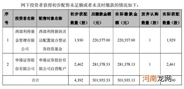 打新奇葩操作！弃购1股 受限半年 这家合资券商怎么了？