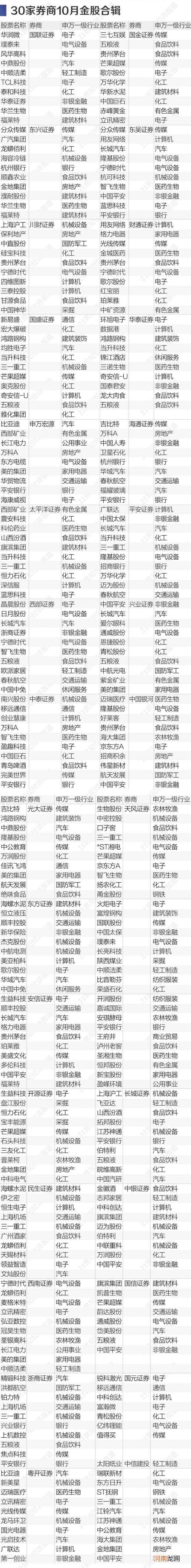 深扒券商10月金股：浙商证券连续两月推荐焦点科技 最具接盘风险