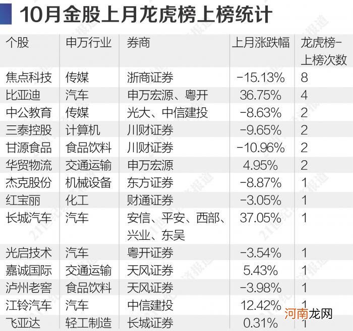 深扒券商10月金股：浙商证券连续两月推荐焦点科技 最具接盘风险