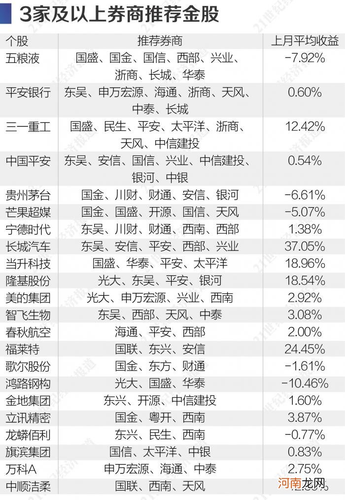 深扒券商10月金股：浙商证券连续两月推荐焦点科技 最具接盘风险