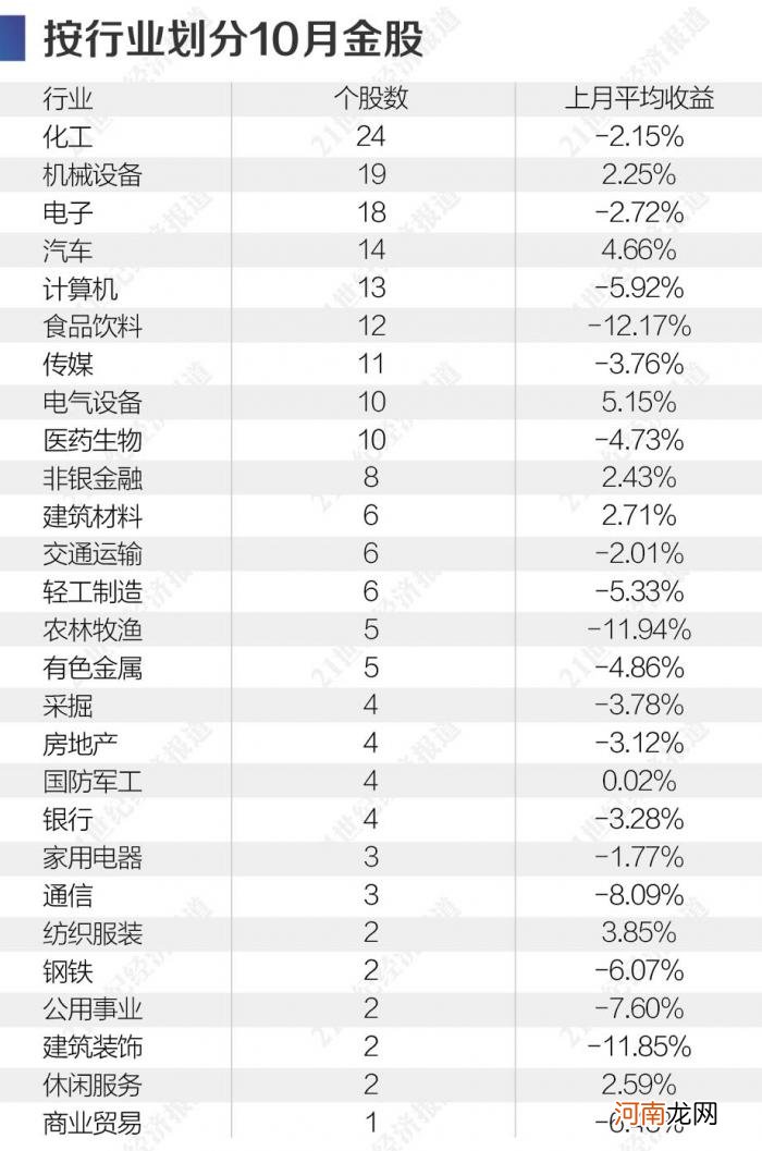 深扒券商10月金股：浙商证券连续两月推荐焦点科技 最具接盘风险