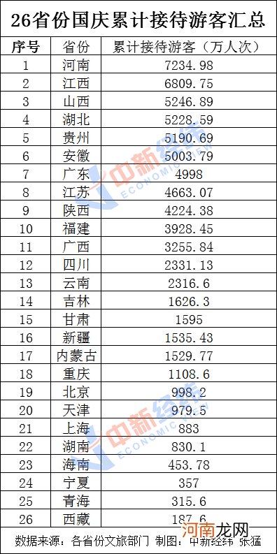 25省份发布国庆假期旅游收入：15省份超百亿