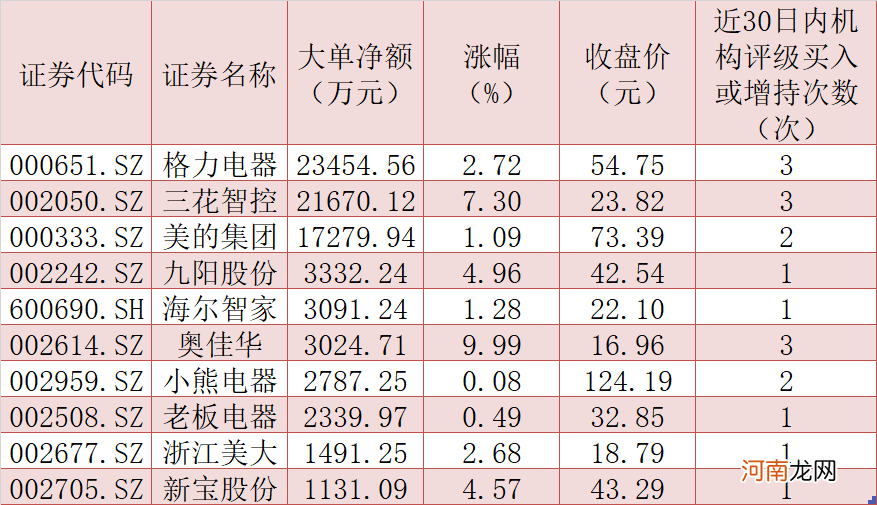 内销需求持续复苏烘热家用电器板块 15只潜力股获机构推荐