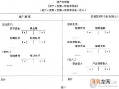 人生，就是一张资产负债表