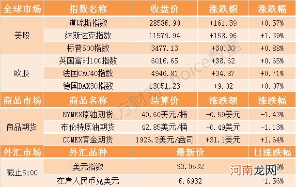 外盘综述：欧美股市普涨 纳指涨幅超过1%