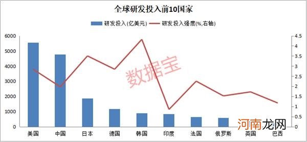 美股科技板块暴涨18倍 A股为何落后？中国研发金额是日德韩印四国总和