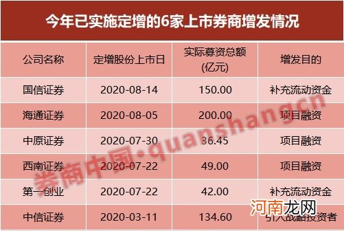 券商为何密集“补血”？年内定增、配股超千亿 中小券商突围路径还有哪些？