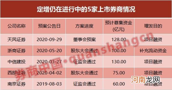 券商为何密集“补血”？年内定增、配股超千亿 中小券商突围路径还有哪些？