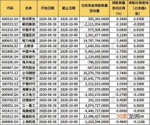 外资助力A股10月开门红 金秋行情开启？