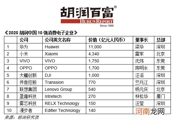 胡润百富发布《2020胡润中国10强消费电子企业》