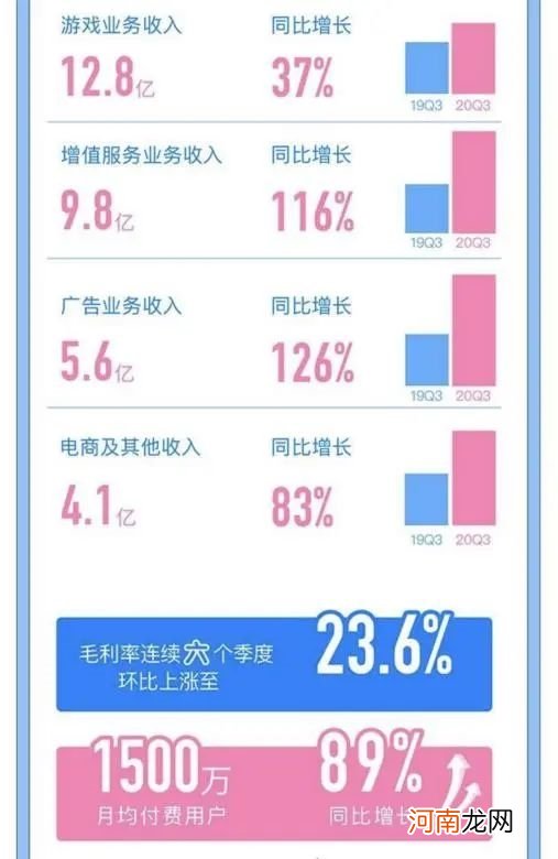 年轻人的胜利！B站业绩太牛了 盘后大涨超7%