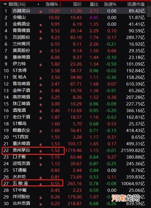 “小酒”涨疯了！最猛2年狂涨1100% 远超茅台、五粮液