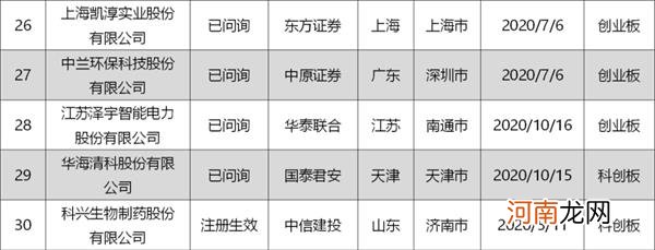 附最新IPO排队列表  史上最贵港股诞生！创业板注册制IPO申请被否首现