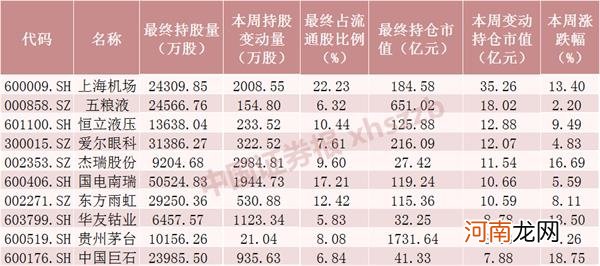 附名单  北向资金虚晃一枪 本周净流入92亿 重点加仓这些股