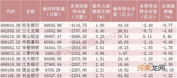 附名单  北向资金虚晃一枪 本周净流入92亿 重点加仓这些股