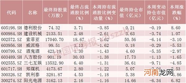 附名单  北向资金虚晃一枪 本周净流入92亿 重点加仓这些股