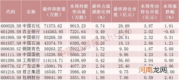 附名单  北向资金虚晃一枪 本周净流入92亿 重点加仓这些股