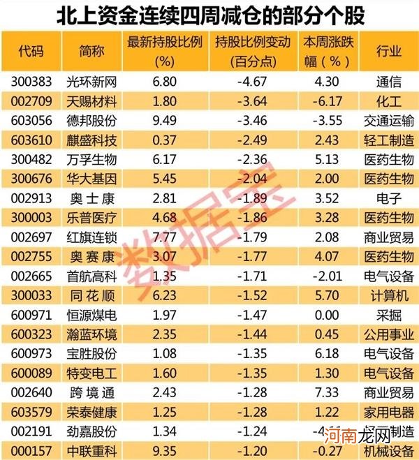 北上资金凶猛扫货近200亿 创年内最大单日净流入 仅9股获连续七周加仓