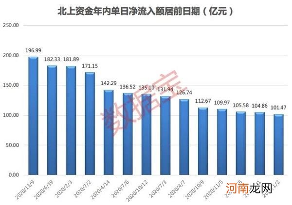 北上资金凶猛扫货近200亿 创年内最大单日净流入 仅9股获连续七周加仓