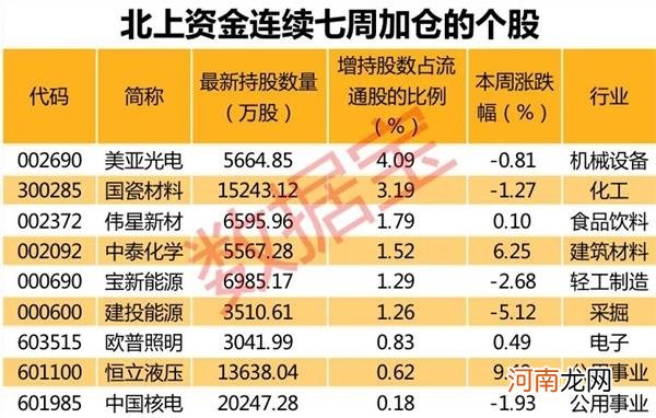 北上资金凶猛扫货近200亿 创年内最大单日净流入 仅9股获连续七周加仓