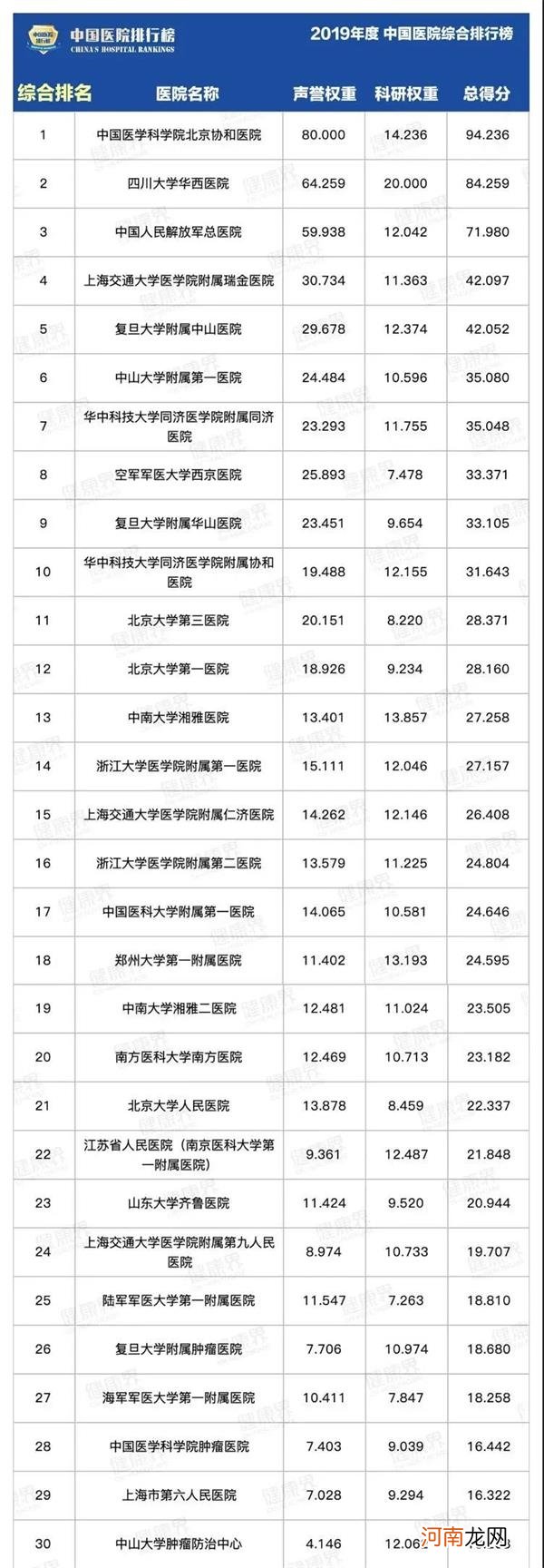 全国百强医院最新名单来了！北上广3座城市占了近一半 深圳为0 你距离哪家最近？